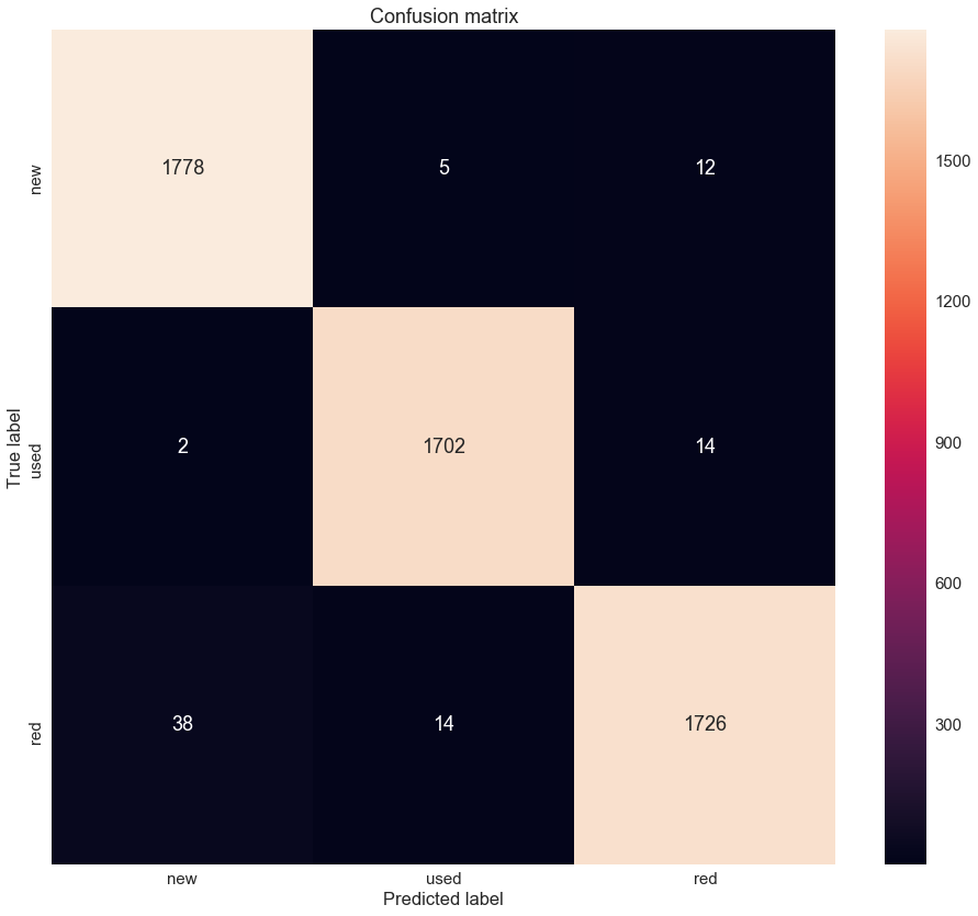 confusion_matrix